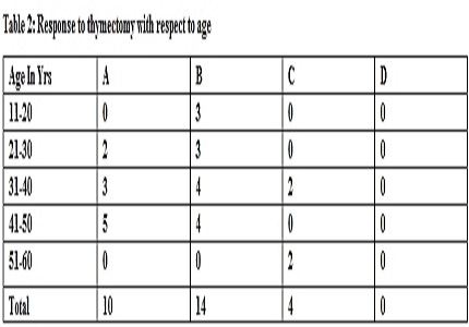 Role of thymectomy in myasthenia gravis