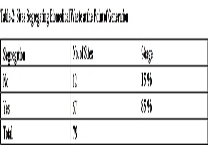 Biomedical waste management at tertiary level hospital–Rajindra Hospital [Government Medical College], Patiala-A situational analysis