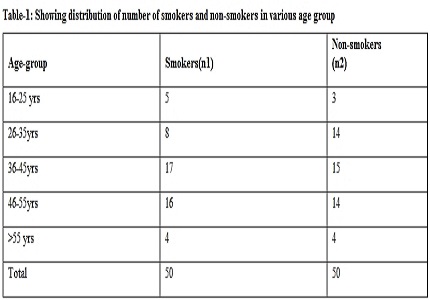 Smoking and its association with serum lipid levels