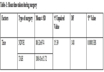 Comparative study on non descent vaginal hysterectomy verses abdominal hysterectomy for benign uterine conditions