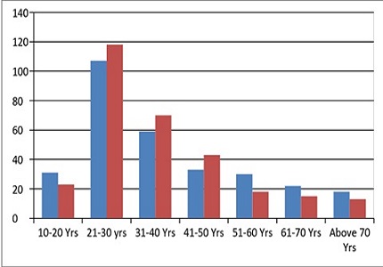 Spectrum of benign breast diseases & role of self breast examination: a medical college experience in Madhya Pradesh