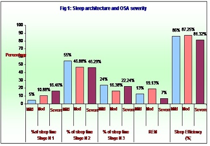 Polysomnographic Spectrum in Obstructive Sleep Apnoea