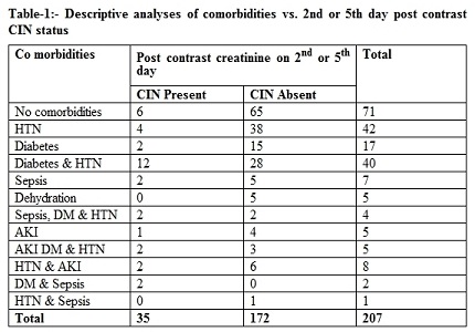 Identification of Contrast Induced Nephropathy (CIN) with intravenous iso-Osmolar contrast media in renal failure patients with and without additional comorbidities undergoing Computed Tomography