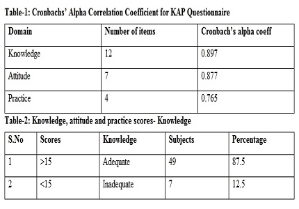 Knowledge, attitude, practice and quality of life assessment in glaucoma- a cross sectional survey