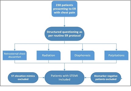 To study the correlation of symptoms of angina with the diagnosis of ST Segment Elevation Myocardial Infarction (STEMI)