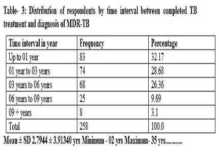 Characteristics of multi drug resistant tuberculosis cases at a selected tertiary level hospital