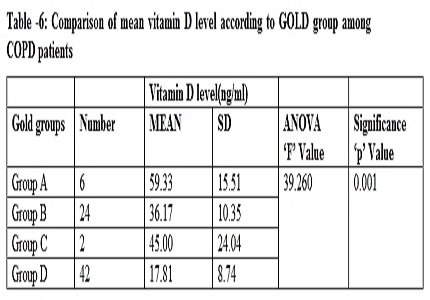 Serum Vitamin D levels in Chronic Obstructive Pulmonary Disease