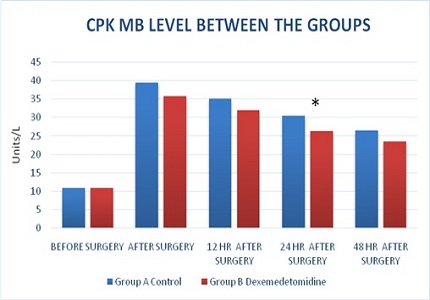 Role of dexmedetomidine in myocardial protection during beating coronary artery bypass grafting.
