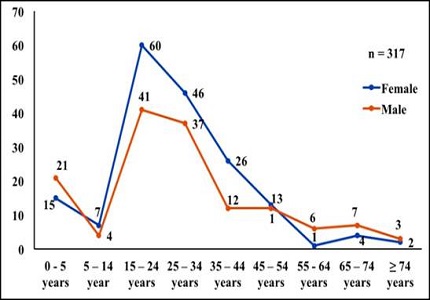 Epidemiological profile of poisoning patients in the emergency department of a tertiary care teaching hospital in South India