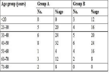 Comparison of local anaesthesia versus spinal anaesthesia for peri anal disorders