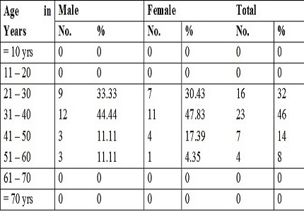 Clinical study of benign lesions of larynx