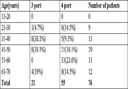 Three port versus four port laparoscopic cholecystectomy- a prospective study