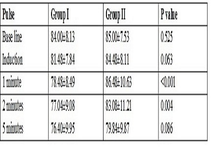 Hemodynamic Responses and intubating conditions in laryngeal mask airway insertion a comparative study of propofol versus sevoflurane
