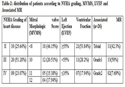 Pulmonary hypertension before and after balloon mitral Valvuloplasty
