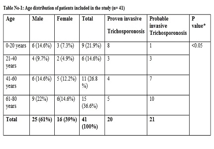 Prevalence of invasive Trichosporonosis by Trichosporon asahii and other Trichosporon species and their antifungal susceptibility pattern in Chhattisgarh