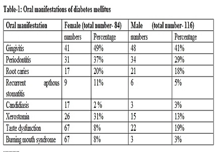Oral manifestations of type 2 diabetes mellitus of Bhopal city: an observational prospective study