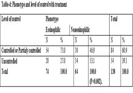 Pattern of inflammatory phenotypes using sputum cytology among patients with asthma in a tertiary care centre, Kerala –A prospective cohort study