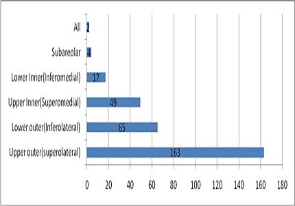 The diagnostic utility of FNAC in palpable lesions of breast at a tertiary care centre