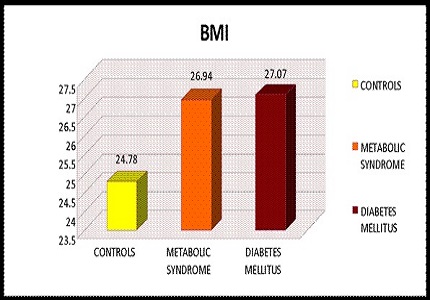 A comparison of BMI and Lipid Profile in patients with metabolic syndrome and Type 2 Diabetes Mellitus