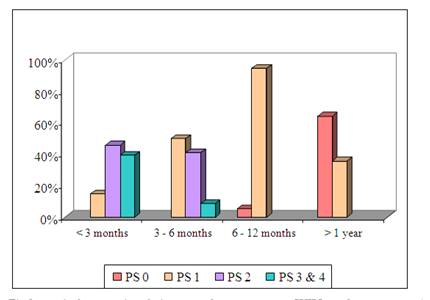 Survival at one year in patients with lung cancer in a tertiary care center