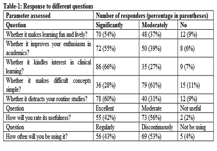 Effectiveness of social media as a medical teaching tool