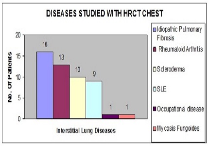 High resolution computed tomography in the evaluation of interstitial lung diseases: Imaging perspective revisited with review of literature