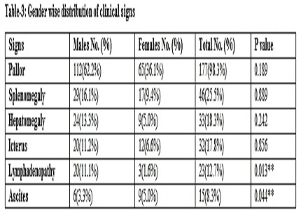A study of clinico-hematological profile of pancytopenic patients in Central India