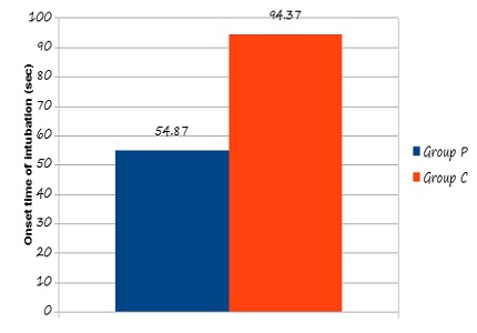 A prospective randomized study for comparison of onset time of intubation and intubating conditions using rocuronium with priming and without priming