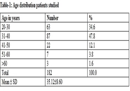 Comparison and correlation of ophthalmic and systemic manifestations with respect to CD4 counts in HIV infected adults