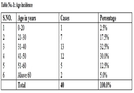 Clinicobacterial and histopathological study of chronic dacryocystitis