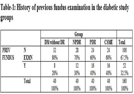 Role of C- reactive protein in diabetic retinopathy
