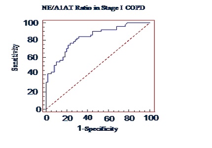 Evaluation of neutrophil elastase/ alpha-1-antitrypsin ratio in different stages of chronic obstructive pulmonary disease (COPD) patients