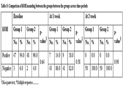 A comparative therapeutic evaluation of topical Ivermectin Vs topical Permethrin for the management of scabies