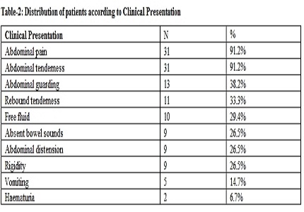 A prospective evaluation of blunt trauma abdomen in rural setup
