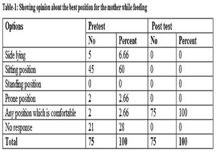 Knowledge, attitude and practices of breast feeding in primigravida women in tertiary care hospital in central India
