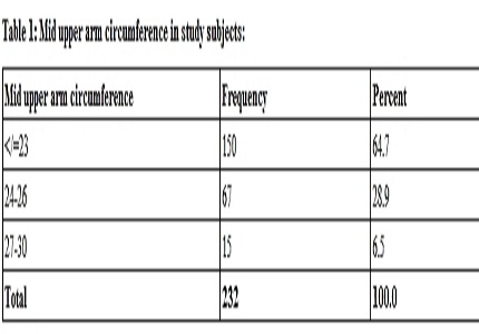 Correlation between maternal mid upper arm circumference and neonatal anthropometry