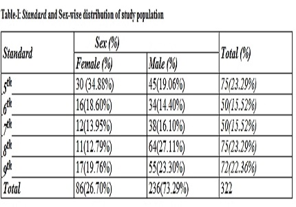 Prevalence of overweight and obesity among rural early adolescents in central part of Vidarbha, Maharashtra- A Cross Sectional study