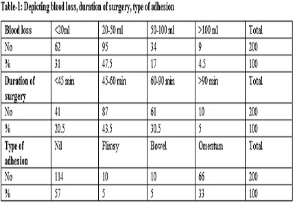 Study of efficacy and safety of bipolar coagulation in total laparoscopic hysterectomy