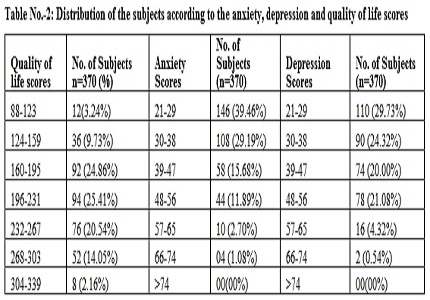 Quality of life in arthritis patients and its correlation with anxiety and depression