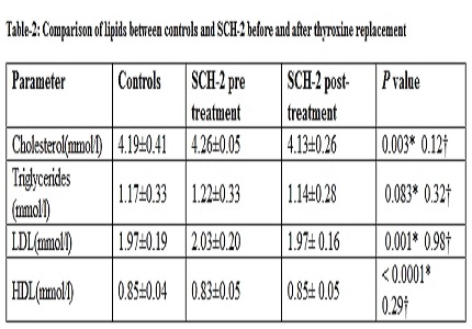Pattern of lipid alterations in subclinical hypothyroidism: response to Levothyroxine replacement
