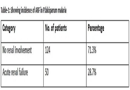 A study on incidence and severity of acute renal failure and its association with parasite density in hospitalised patients with falciparum malaria