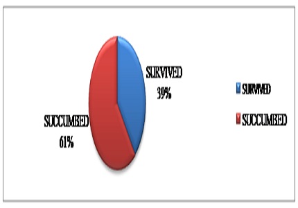 Blood stream infections with Candida species:  a prospective study in a tertiary care center