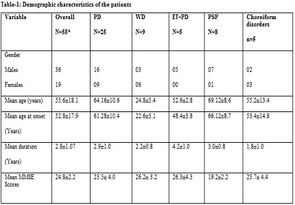 A Study of clinical profile, disease severity and treatment response of Movement disorders at a tertiary care teaching hospital