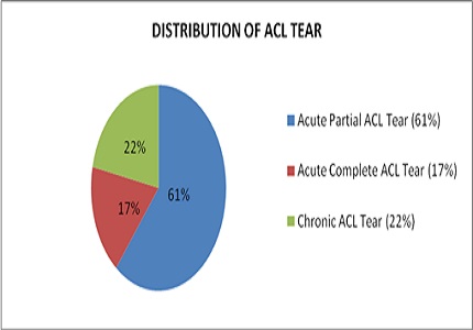 Spectrum of MRI findings in traumaticknee