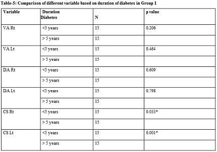 Psycho physical test in normal individual and diabetic patients with and without diabetic retinopathy: comparative study