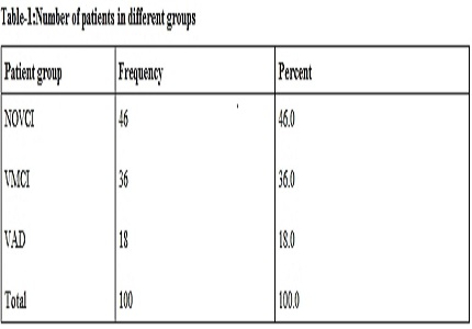 Study of clinical risk factors and predictors of post stroke vascular cognitive impairment
