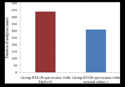 Comparison of 0.5% Ropivacaine with 0.5% Ropivacaine and Magnesium sulphate in supraclavicular brachial plexus block for forelimb and hand surgeries