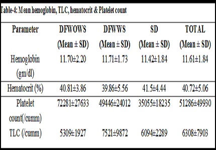 A study of clinical, radio-imaging and biochemical profile of Dengue patients in relation with outcome in central Indian hospital