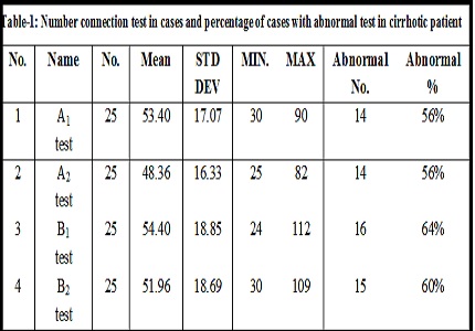 The study of psychometric test for detection and assessment in subclinical hepatic encephalopathy