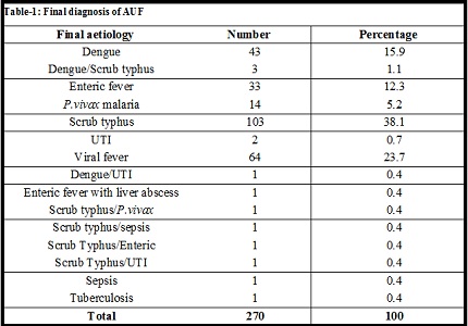 Clinical & etiological profile of acute undifferentiated fever in patients admitted to a teaching hospital in Pondicherry